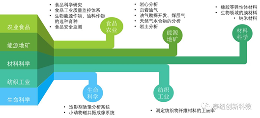 科创涉及范围