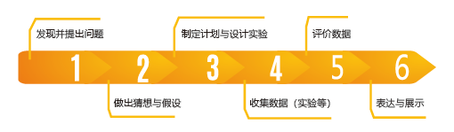 磁共振探究6步法