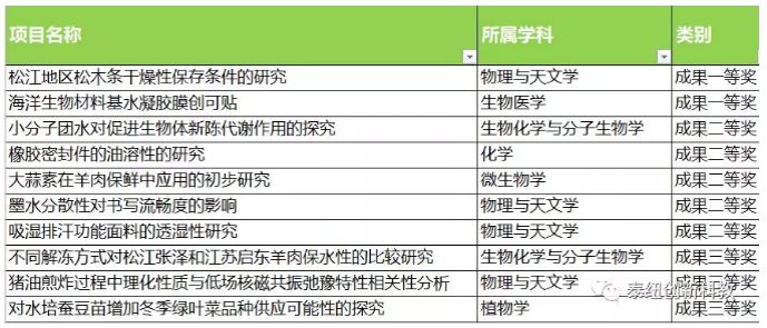 纽迈获奖课题
