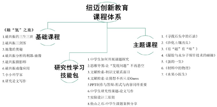 纽迈创新教育课程体系